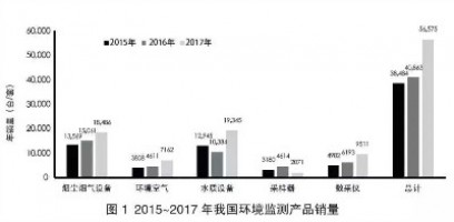 環(huán)境監(jiān)測領(lǐng)域740億市場待開！監(jiān)測治理成為生態(tài)環(huán)境“頂梁柱”