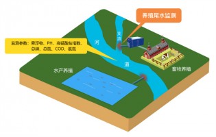 新品發(fā)布 | 同陽(yáng)科技水產(chǎn)養(yǎng)殖尾水在線(xiàn)監(jiān)測(cè)系統(tǒng)助力養(yǎng)殖尾水污染防治